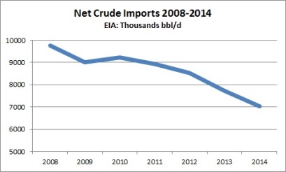 EIA Net Imports 2008 to 2014